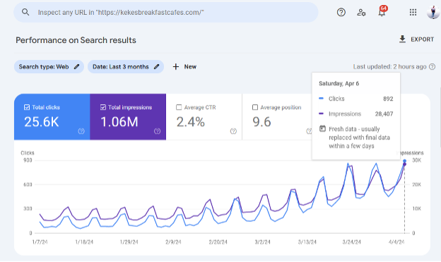 Boosting Local Visibility for Keke’s Breakfast Cafe (USA)